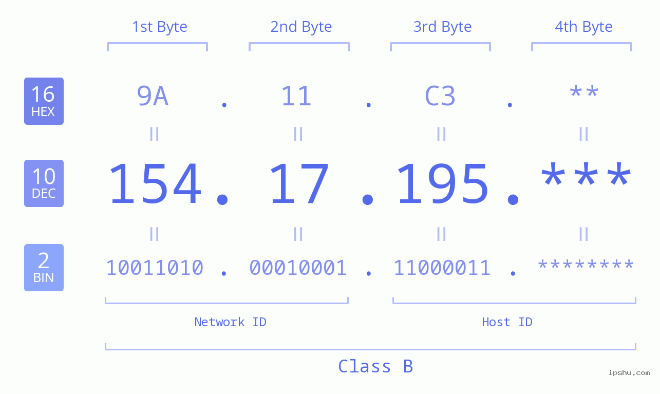 IP Address: 154.17.195 Data Structure Chart BIN DEC HEX IPv4: 154.17.195 Network Class, Net ID, Host ID