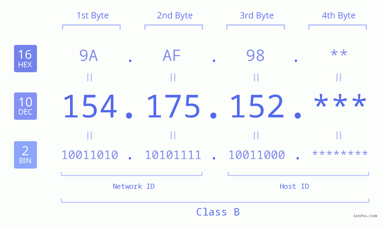 IP Address: 154.175.152 Data Structure Chart BIN DEC HEX IPv4: 154.175.152 Network Class, Net ID, Host ID