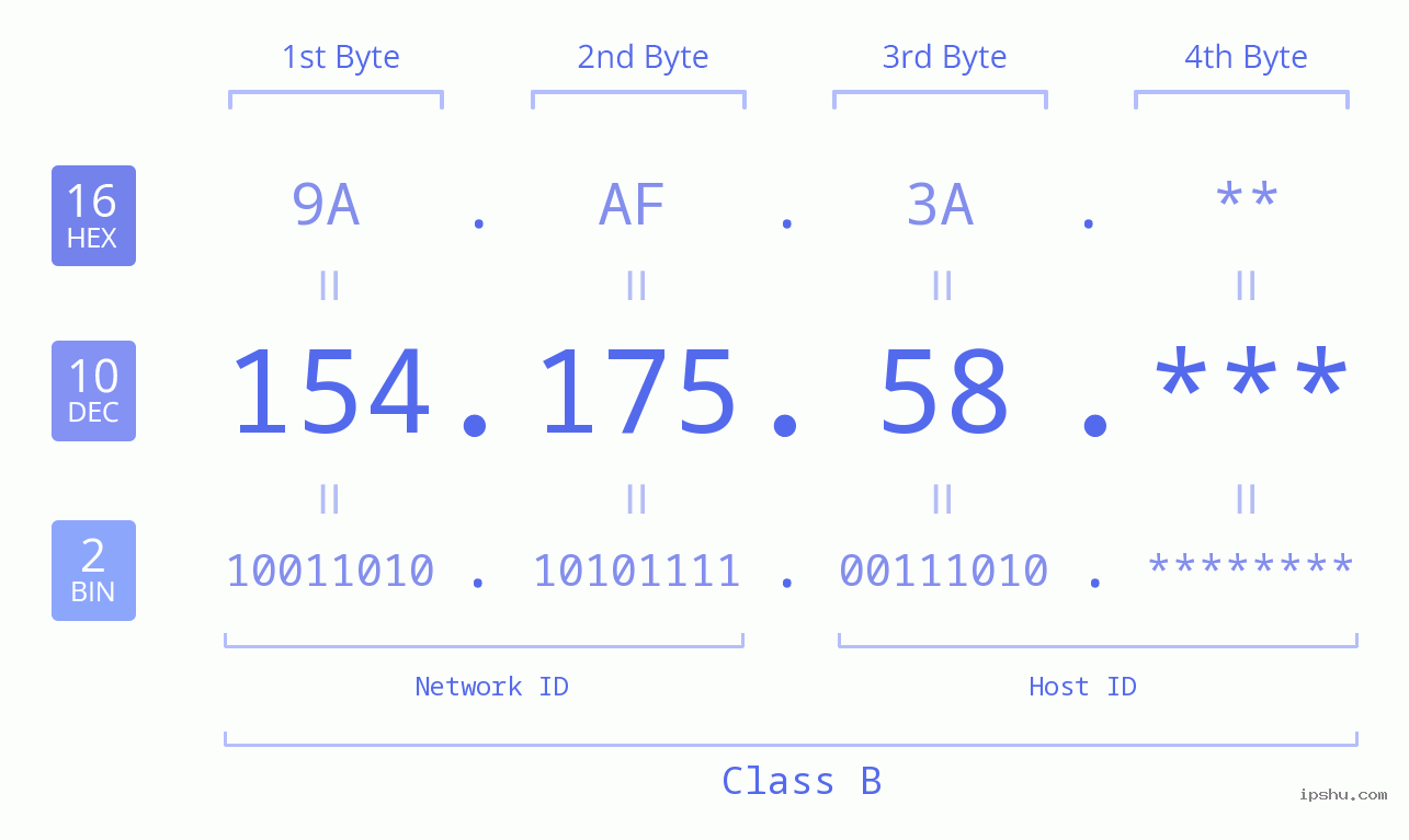 IP Address: 154.175.58 Data Structure Chart BIN DEC HEX IPv4: 154.175.58 Network Class, Net ID, Host ID