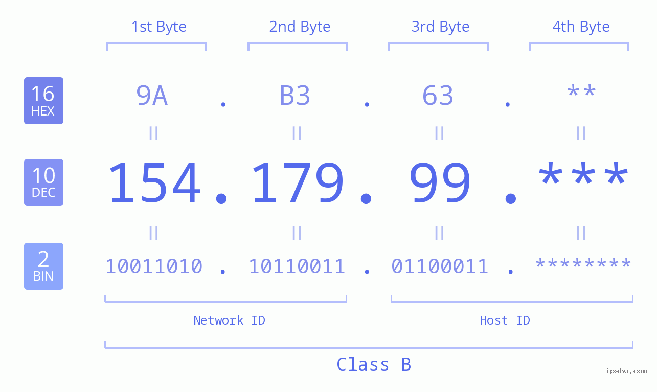 IP Address: 154.179.99 Data Structure Chart BIN DEC HEX IPv4: 154.179.99 Network Class, Net ID, Host ID
