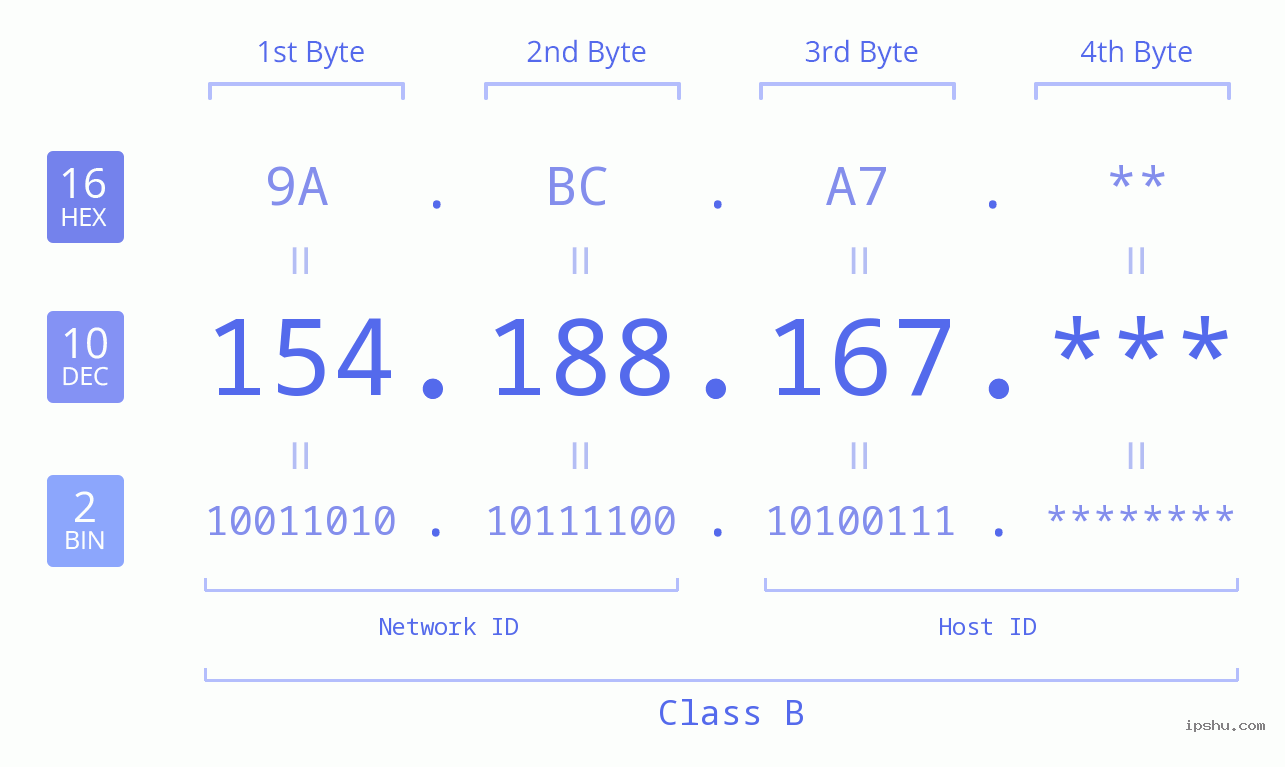 IP Address: 154.188.167 Data Structure Chart BIN DEC HEX IPv4: 154.188.167 Network Class, Net ID, Host ID