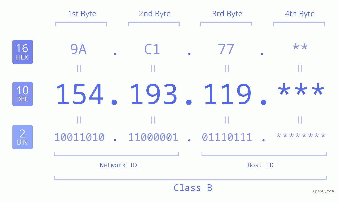IP Address: 154.193.119 Data Structure Chart BIN DEC HEX IPv4: 154.193.119 Network Class, Net ID, Host ID