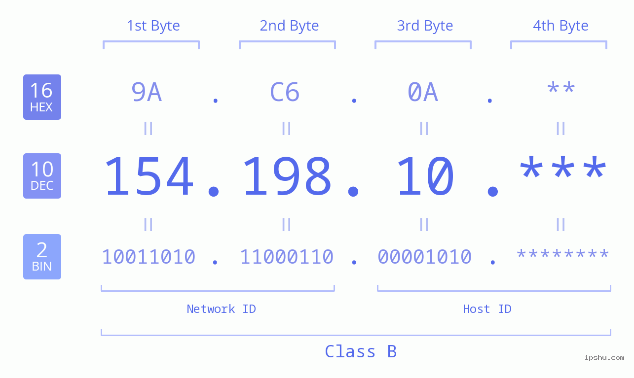 IP Address: 154.198.10 Data Structure Chart BIN DEC HEX IPv4: 154.198.10 Network Class, Net ID, Host ID