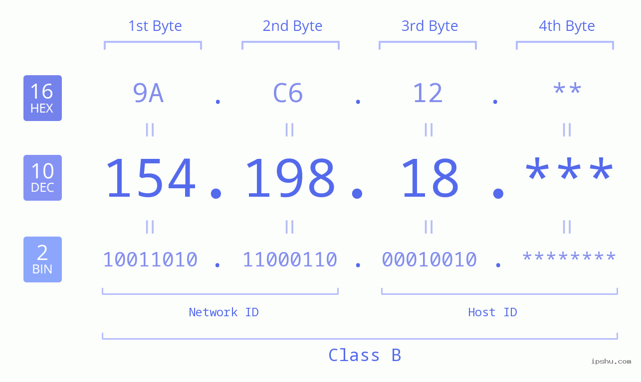IP Address: 154.198.18 Data Structure Chart BIN DEC HEX IPv4: 154.198.18 Network Class, Net ID, Host ID