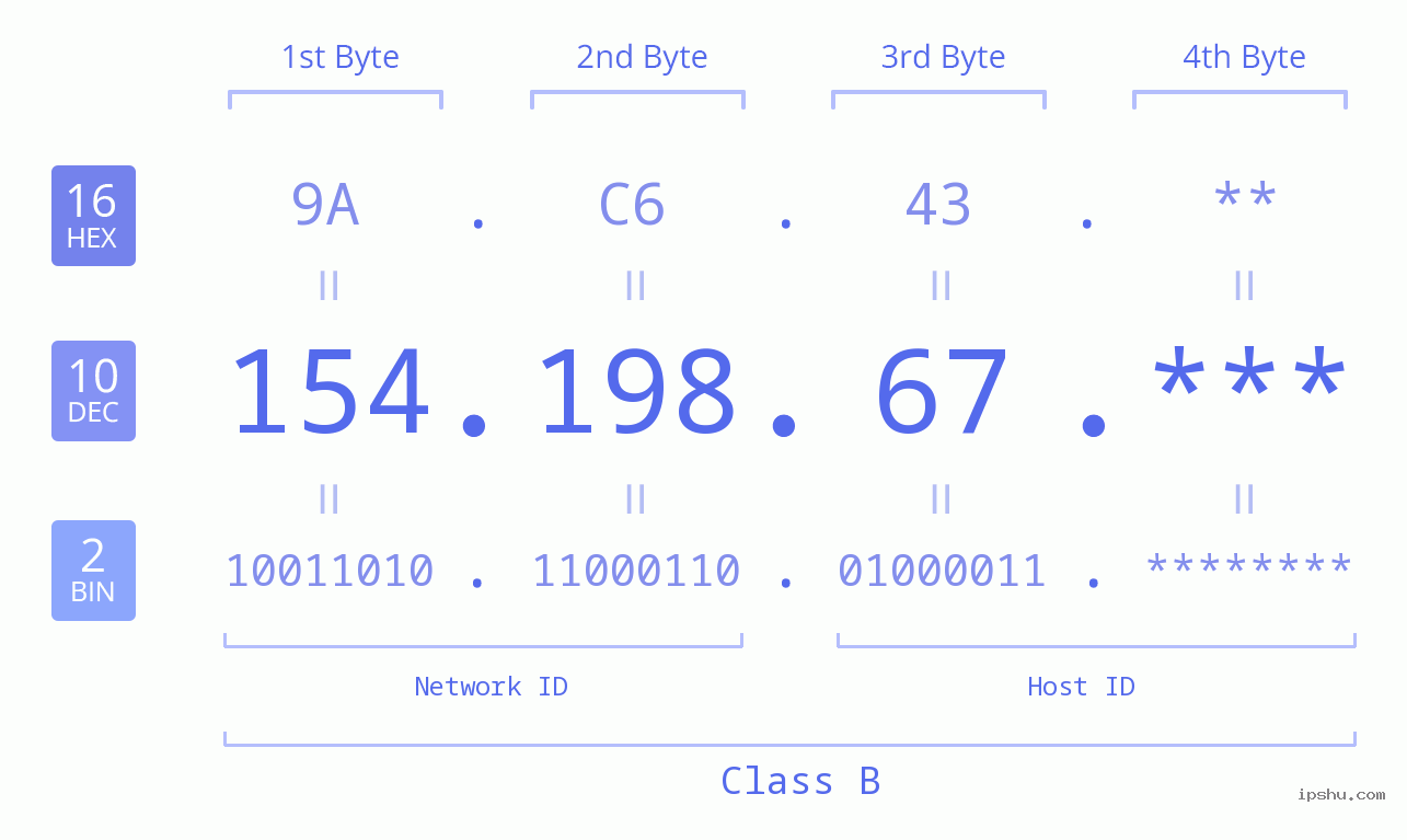 IP Address: 154.198.67 Data Structure Chart BIN DEC HEX IPv4: 154.198.67 Network Class, Net ID, Host ID