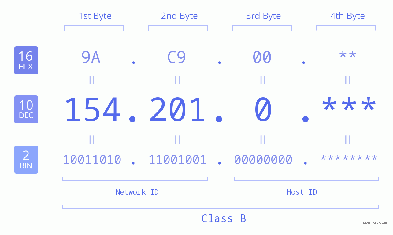 IP Address: 154.201.0 Data Structure Chart BIN DEC HEX IPv4: 154.201.0 Network Class, Net ID, Host ID