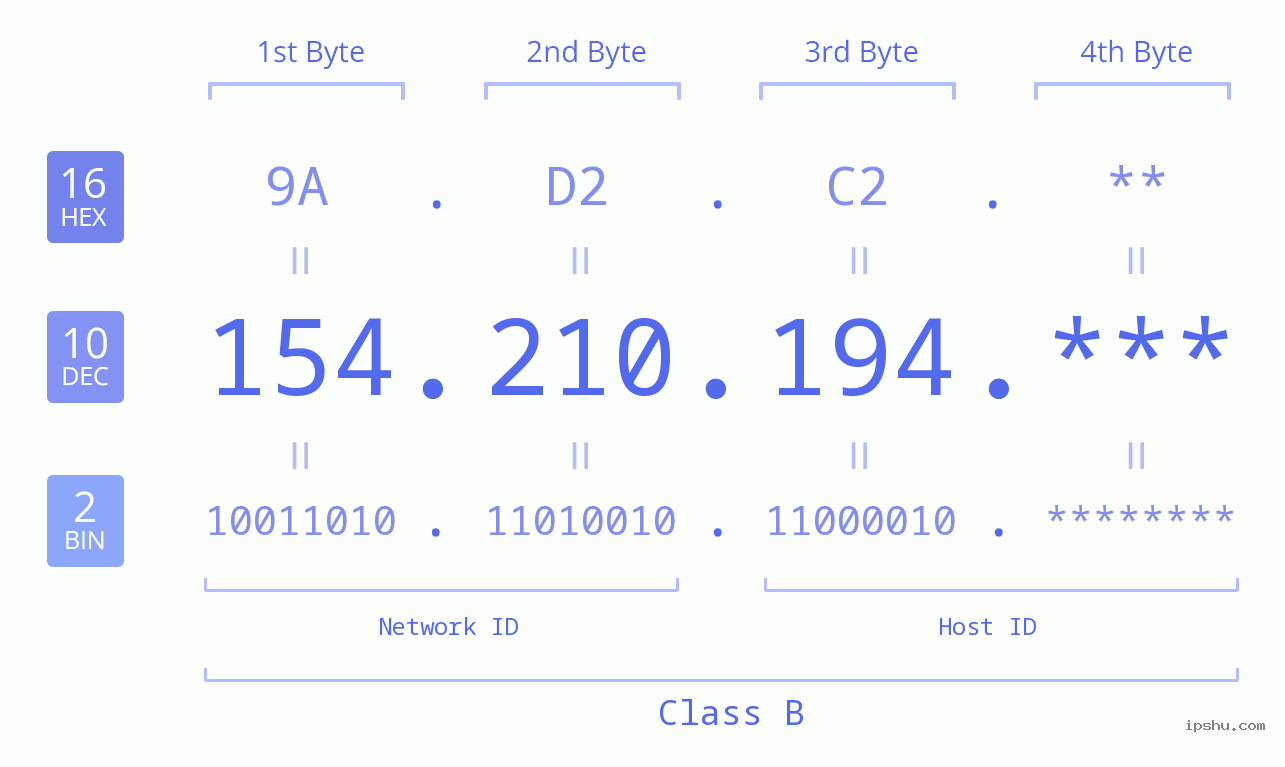 IP Address: 154.210.194 Data Structure Chart BIN DEC HEX IPv4: 154.210.194 Network Class, Net ID, Host ID