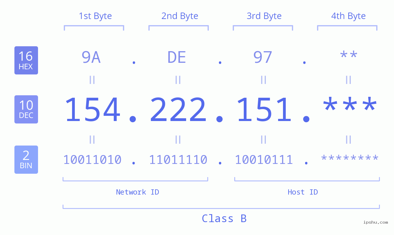IP Address: 154.222.151 Data Structure Chart BIN DEC HEX IPv4: 154.222.151 Network Class, Net ID, Host ID