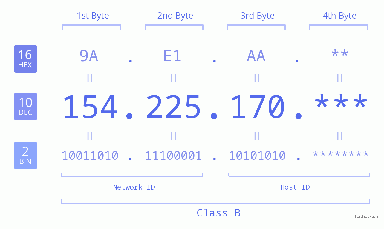 IP Address: 154.225.170 Data Structure Chart BIN DEC HEX IPv4: 154.225.170 Network Class, Net ID, Host ID