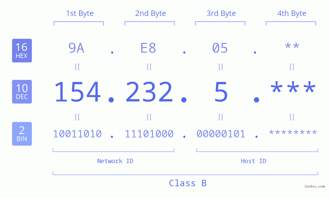 IP Address: 154.232.5 Data Structure Chart BIN DEC HEX IPv4: 154.232.5 Network Class, Net ID, Host ID