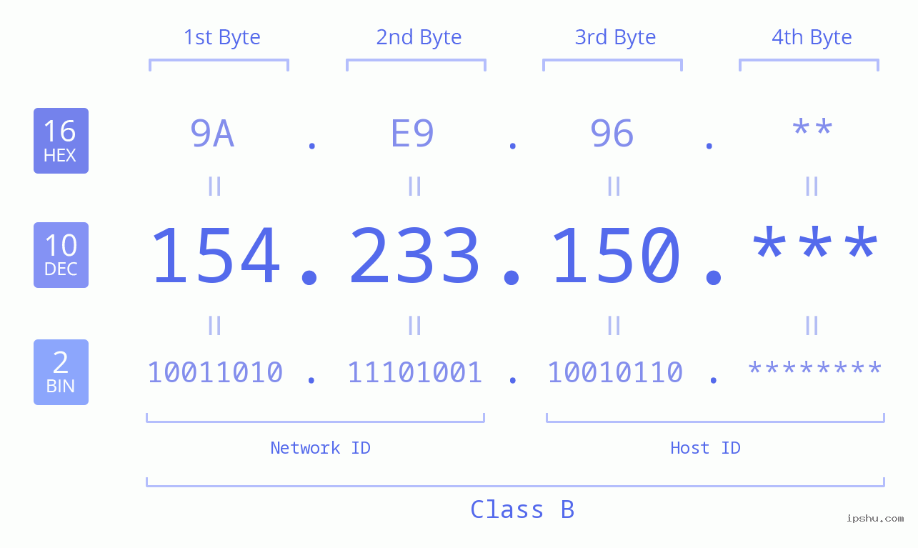 IP Address: 154.233.150 Data Structure Chart BIN DEC HEX IPv4: 154.233.150 Network Class, Net ID, Host ID