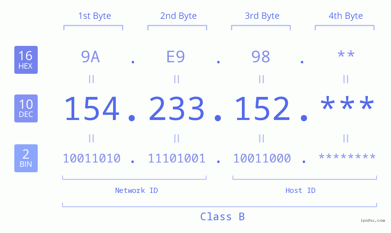 IP Address: 154.233.152 Data Structure Chart BIN DEC HEX IPv4: 154.233.152 Network Class, Net ID, Host ID