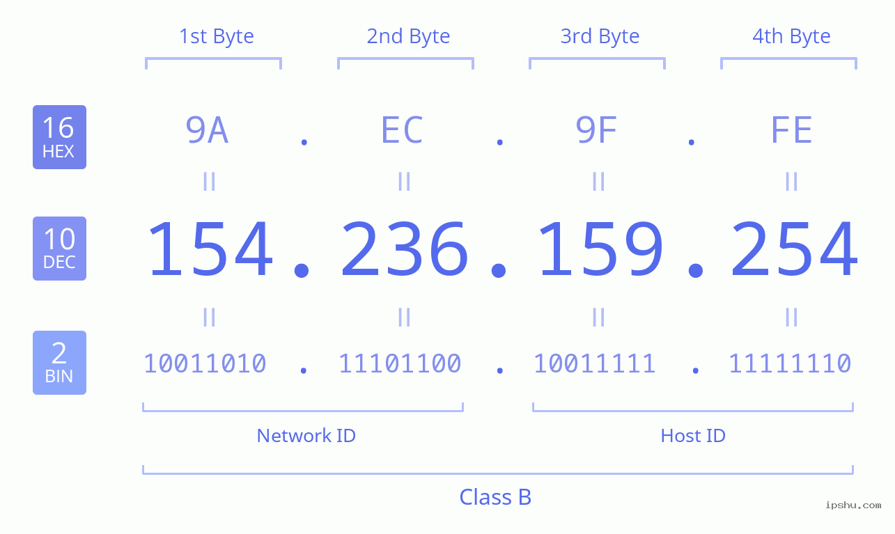 IPv4: 154.236.159.254 Network Class, Net ID, Host ID