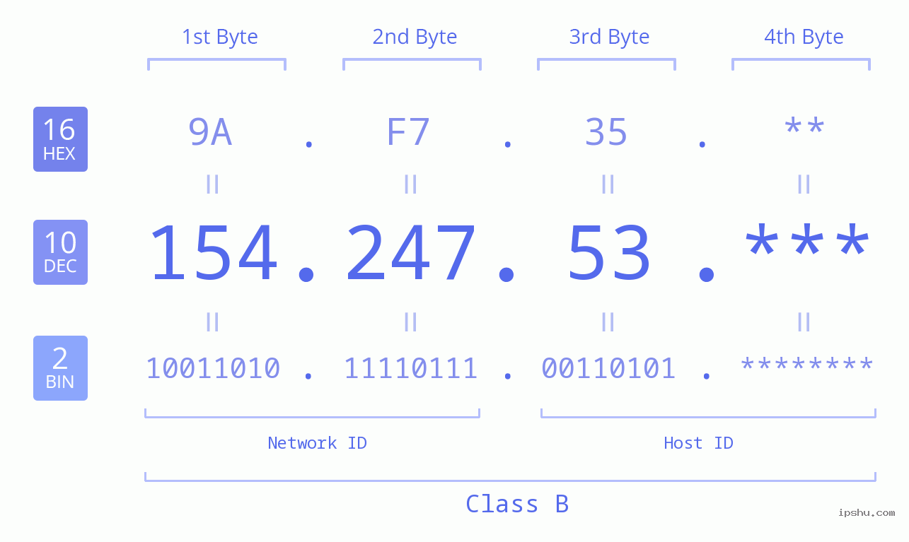 IP Address: 154.247.53 Data Structure Chart BIN DEC HEX IPv4: 154.247.53 Network Class, Net ID, Host ID