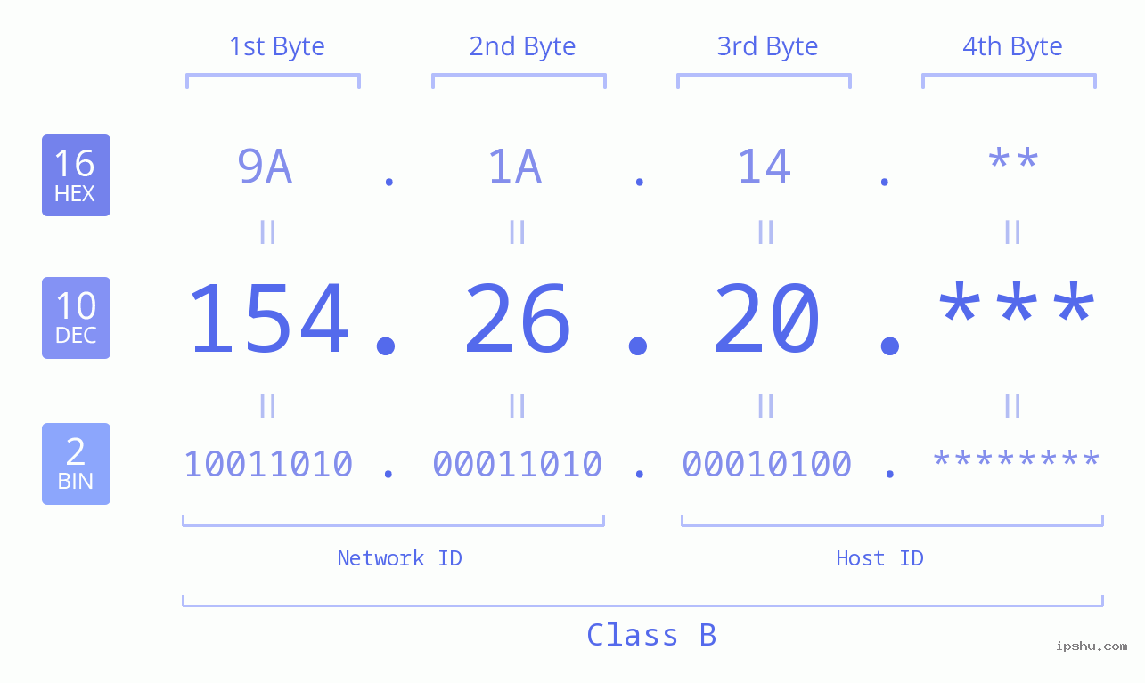 IP Address: 154.26.20 Data Structure Chart BIN DEC HEX IPv4: 154.26.20 Network Class, Net ID, Host ID