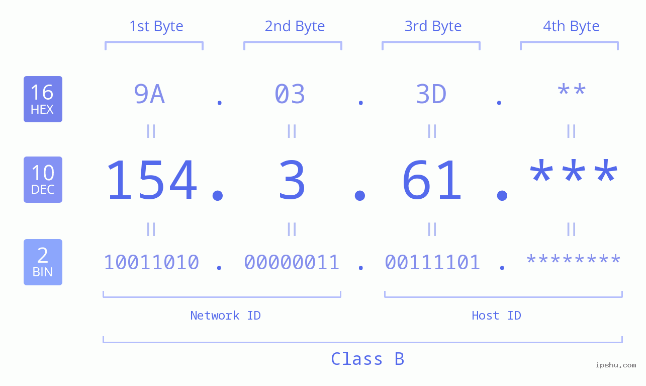 IP Address: 154.3.61 Data Structure Chart BIN DEC HEX IPv4: 154.3.61 Network Class, Net ID, Host ID