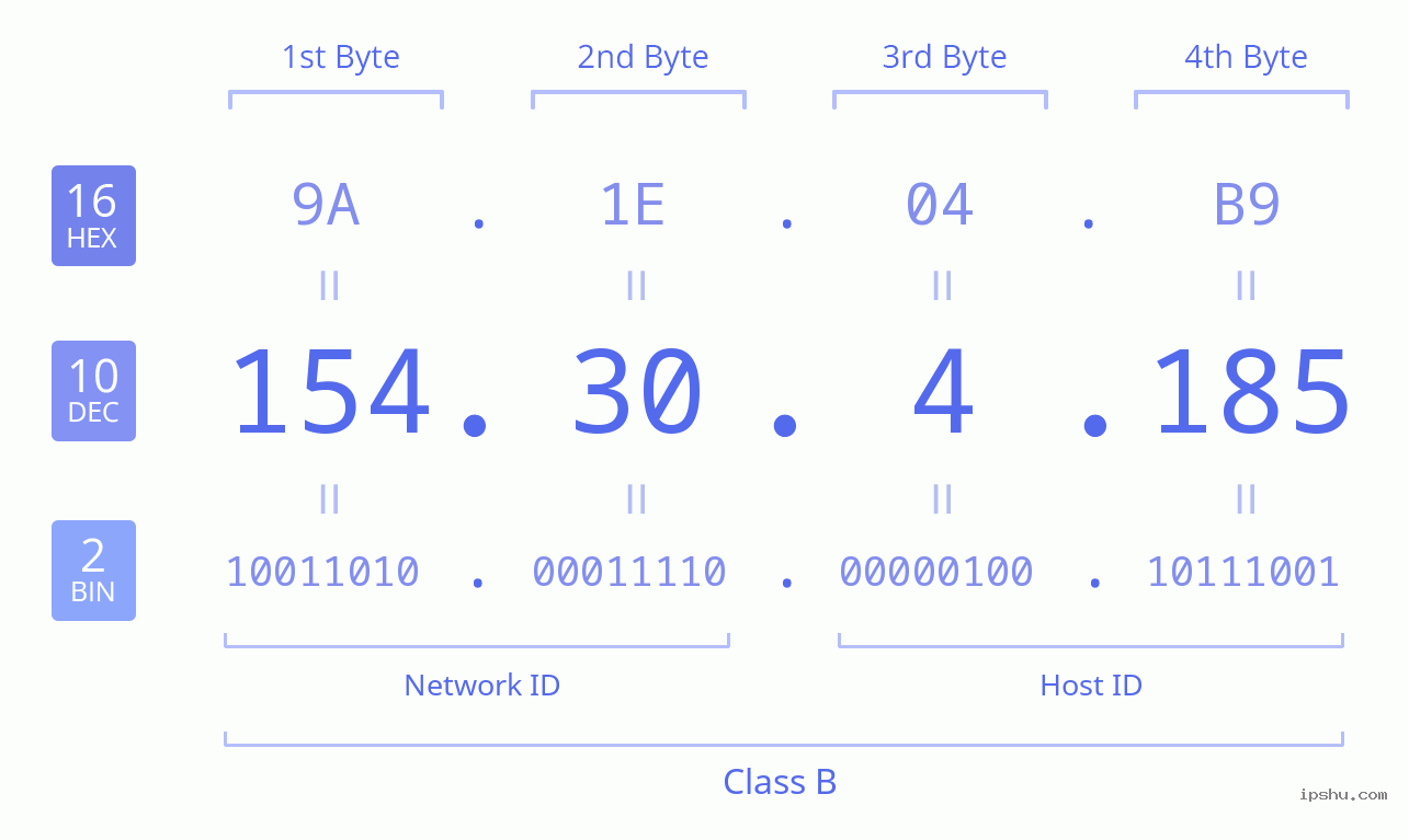 IPv4: 154.30.4.185 Network Class, Net ID, Host ID