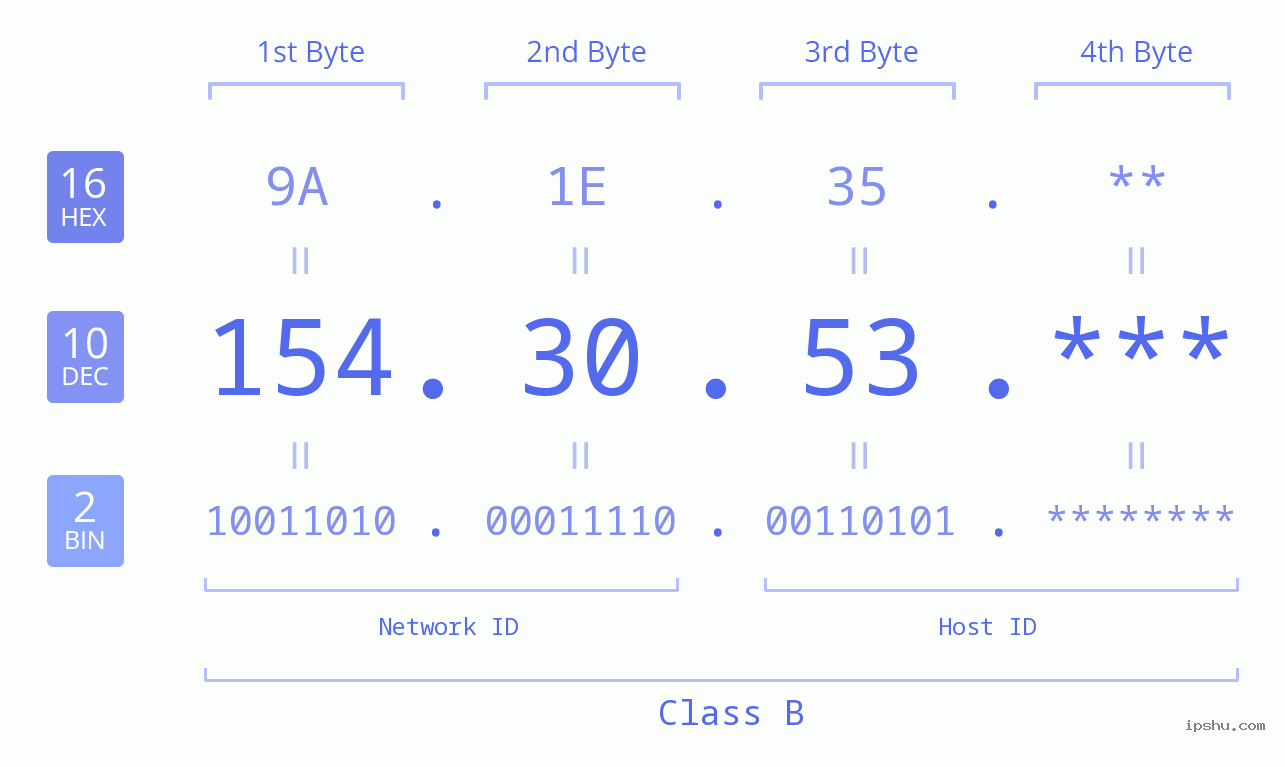 IP Address: 154.30.53 Data Structure Chart BIN DEC HEX IPv4: 154.30.53 Network Class, Net ID, Host ID