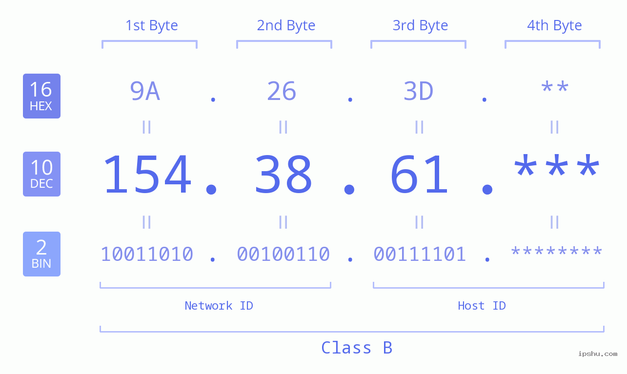 IP Address: 154.38.61 Data Structure Chart BIN DEC HEX IPv4: 154.38.61 Network Class, Net ID, Host ID