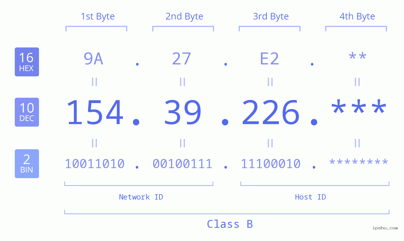 IP Address: 154.39.226 Data Structure Chart BIN DEC HEX IPv4: 154.39.226 Network Class, Net ID, Host ID