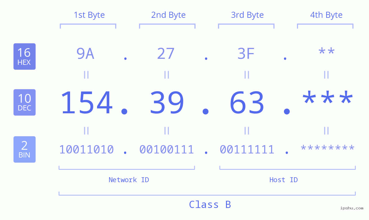 IP Address: 154.39.63 Data Structure Chart BIN DEC HEX IPv4: 154.39.63 Network Class, Net ID, Host ID