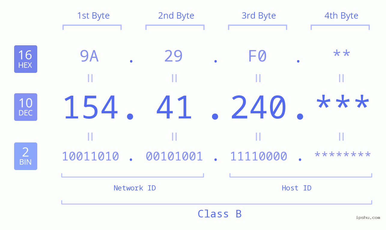 IP Address: 154.41.240 Data Structure Chart BIN DEC HEX IPv4: 154.41.240 Network Class, Net ID, Host ID