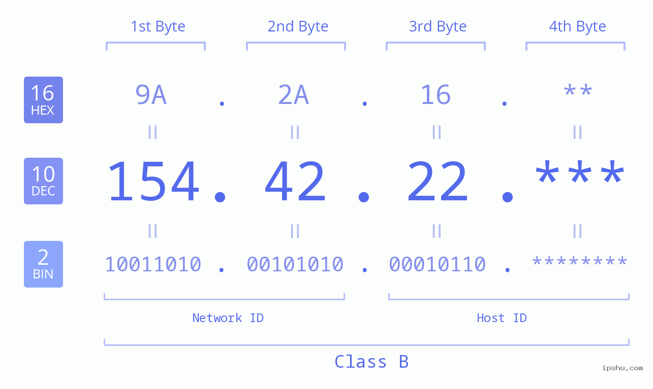 IP Address: 154.42.22 Data Structure Chart BIN DEC HEX IPv4: 154.42.22 Network Class, Net ID, Host ID