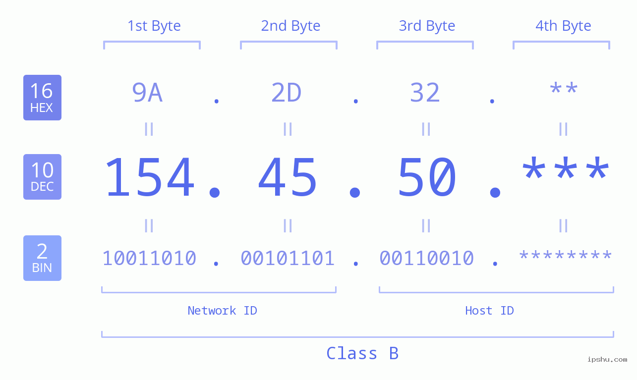 IP Address: 154.45.50 Data Structure Chart BIN DEC HEX IPv4: 154.45.50 Network Class, Net ID, Host ID