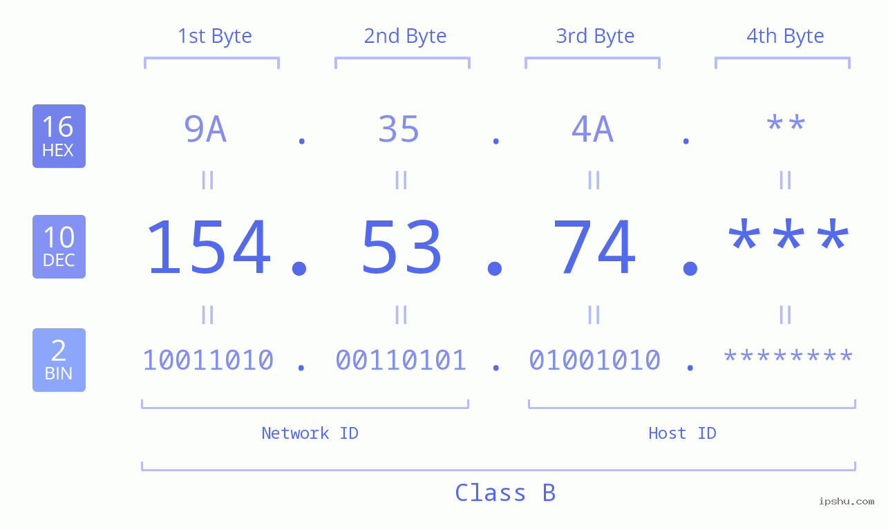 IP Address: 154.53.74 Data Structure Chart BIN DEC HEX IPv4: 154.53.74 Network Class, Net ID, Host ID