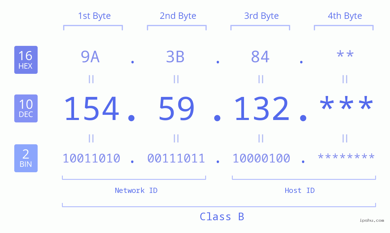 IP Address: 154.59.132 Data Structure Chart BIN DEC HEX IPv4: 154.59.132 Network Class, Net ID, Host ID