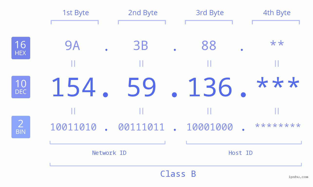 IP Address: 154.59.136 Data Structure Chart BIN DEC HEX IPv4: 154.59.136 Network Class, Net ID, Host ID