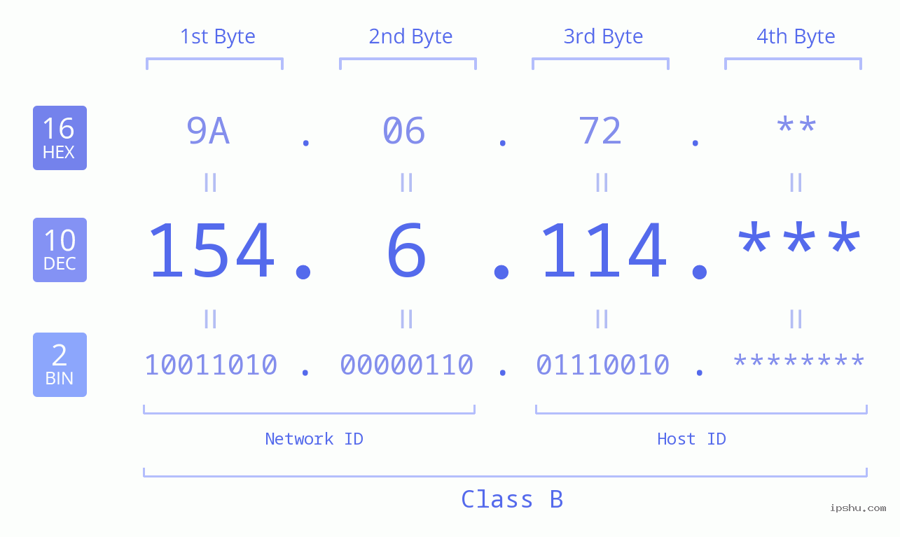IP Address: 154.6.114 Data Structure Chart BIN DEC HEX IPv4: 154.6.114 Network Class, Net ID, Host ID