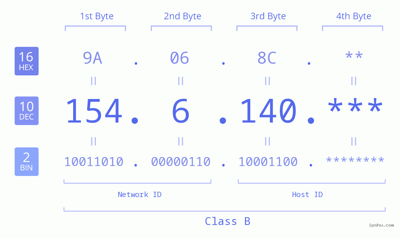 IP Address: 154.6.140 Data Structure Chart BIN DEC HEX IPv4: 154.6.140 Network Class, Net ID, Host ID