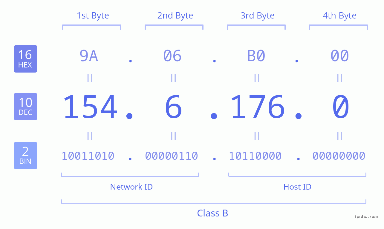 IPv4: 154.6.176.0 Network Class, Net ID, Host ID