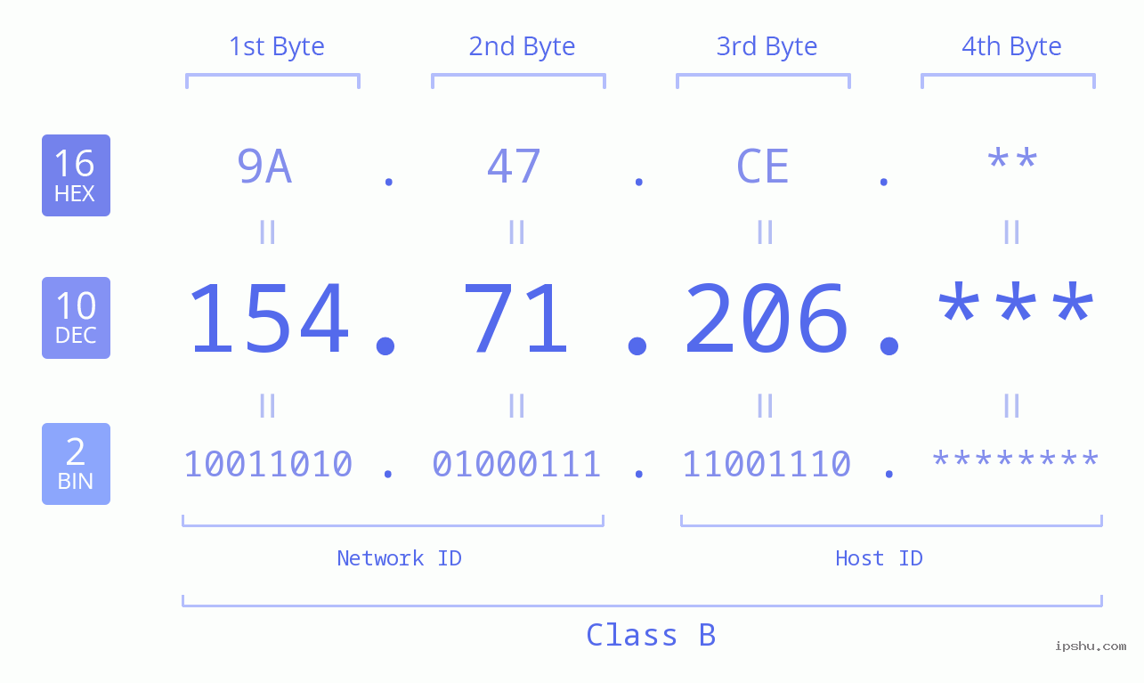 IP Address: 154.71.206 Data Structure Chart BIN DEC HEX IPv4: 154.71.206 Network Class, Net ID, Host ID