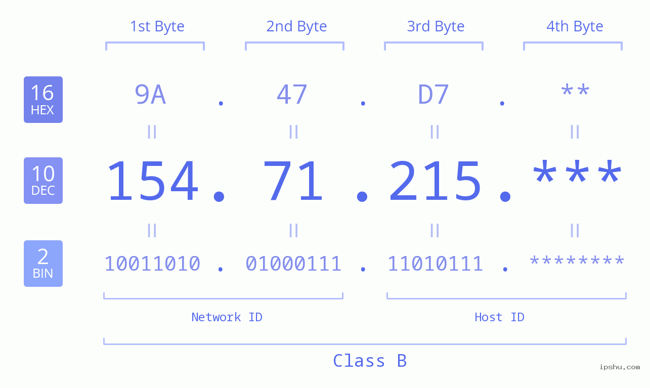 IP Address: 154.71.215 Data Structure Chart BIN DEC HEX IPv4: 154.71.215 Network Class, Net ID, Host ID