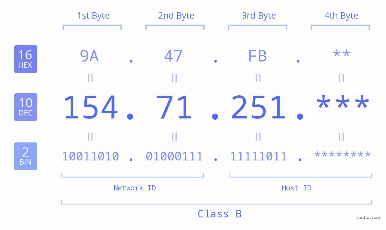 IP Address: 154.71.251 Data Structure Chart BIN DEC HEX IPv4: 154.71.251 Network Class, Net ID, Host ID
