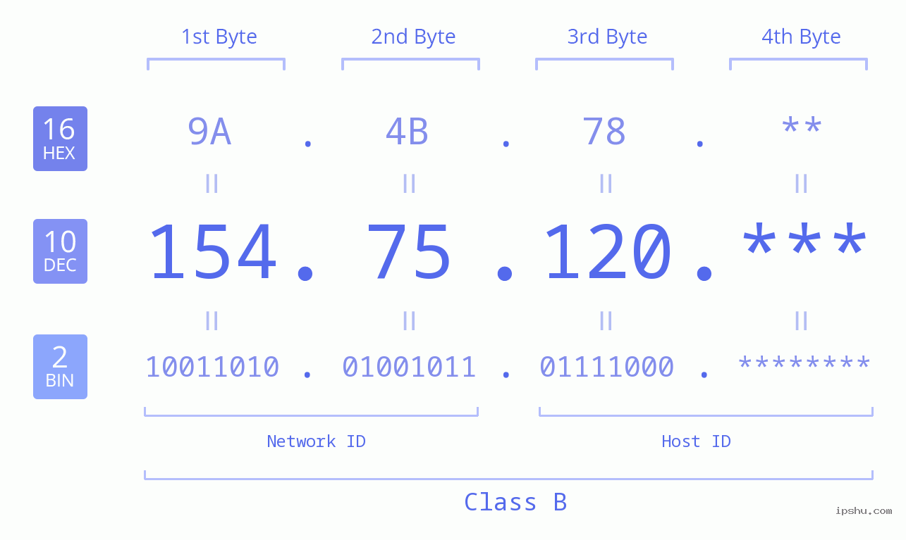 IP Address: 154.75.120 Data Structure Chart BIN DEC HEX IPv4: 154.75.120 Network Class, Net ID, Host ID