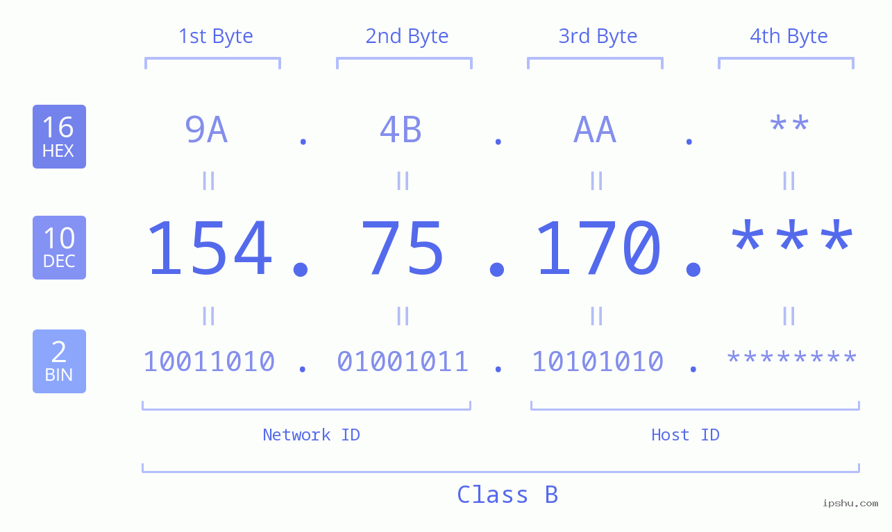 IP Address: 154.75.170 Data Structure Chart BIN DEC HEX IPv4: 154.75.170 Network Class, Net ID, Host ID