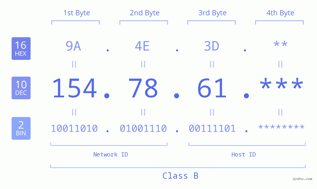 IP Address: 154.78.61 Data Structure Chart BIN DEC HEX IPv4: 154.78.61 Network Class, Net ID, Host ID