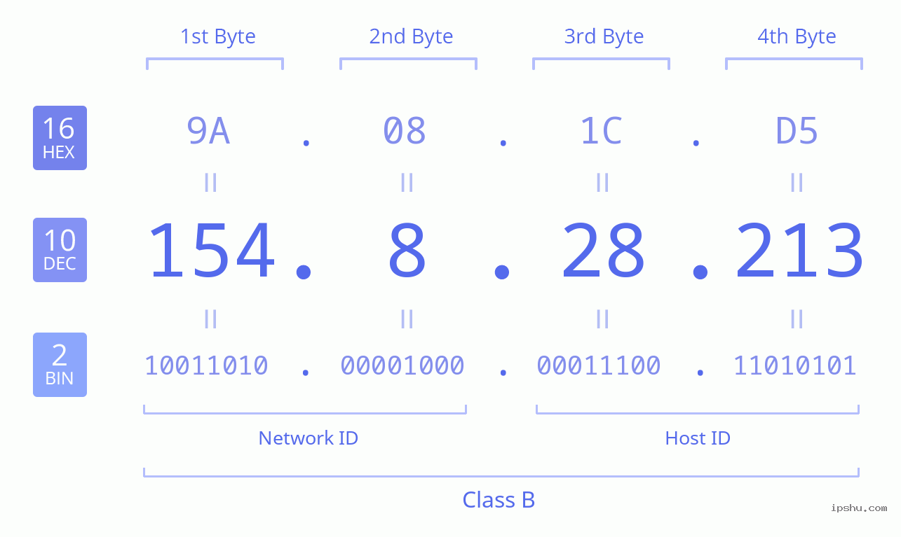 IPv4: 154.8.28.213 Network Class, Net ID, Host ID