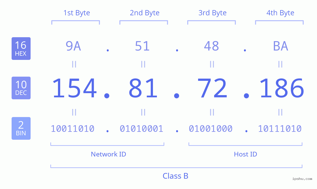 IPv4: 154.81.72.186 Network Class, Net ID, Host ID