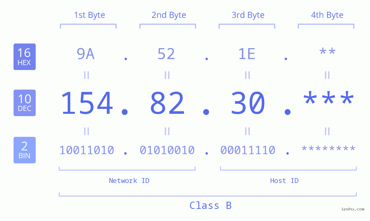 IP Address: 154.82.30 Data Structure Chart BIN DEC HEX IPv4: 154.82.30 Network Class, Net ID, Host ID