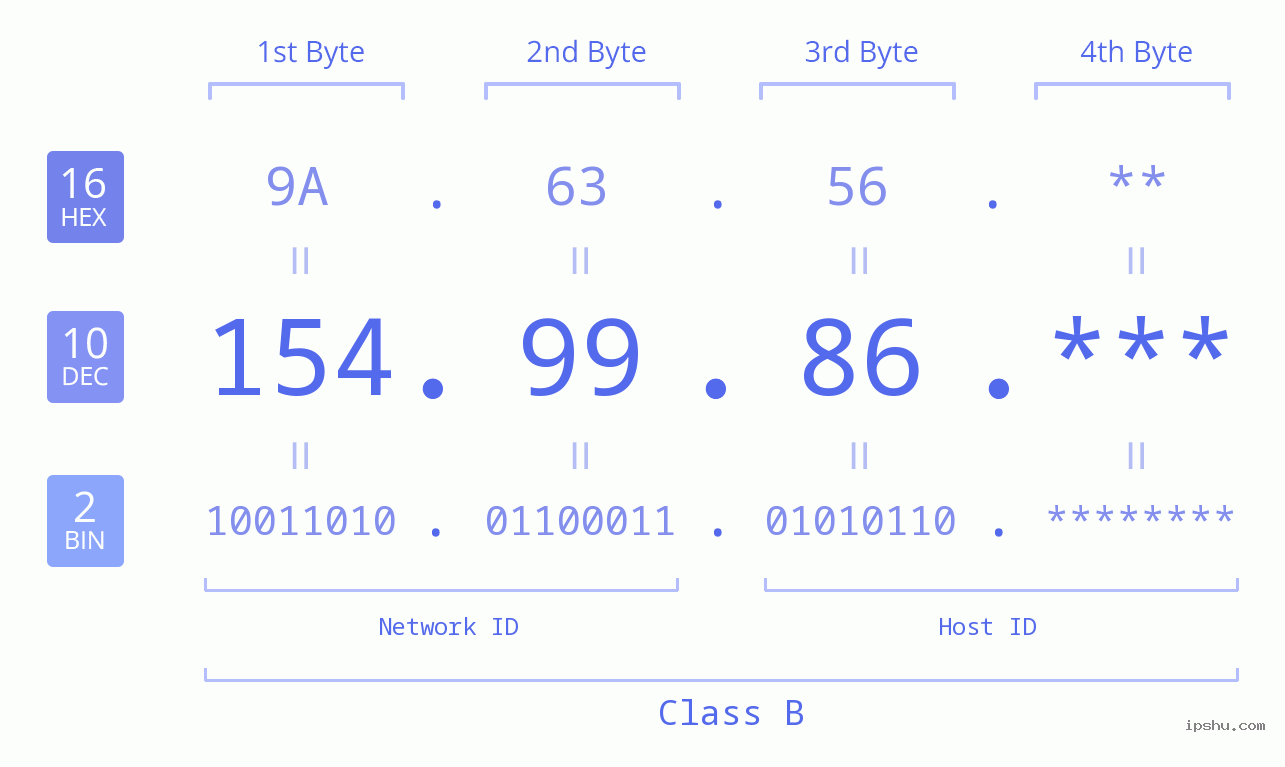 IP Address: 154.99.86 Data Structure Chart BIN DEC HEX IPv4: 154.99.86 Network Class, Net ID, Host ID