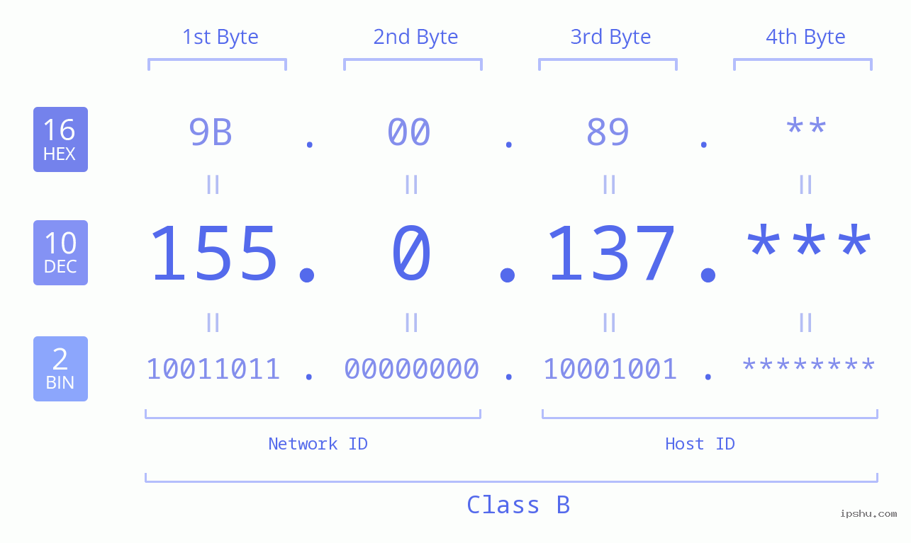 IPv4: 155.0.137 Network Class, Net ID, Host ID