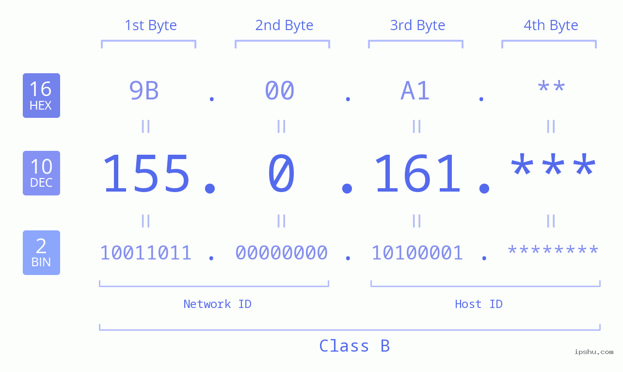 IPv4: 155.0.161 Network Class, Net ID, Host ID