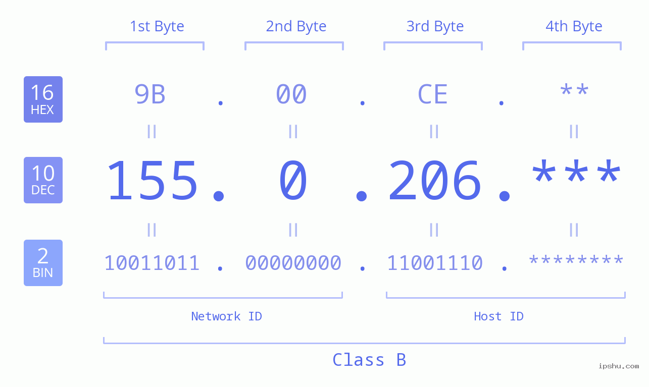 IPv4: 155.0.206 Network Class, Net ID, Host ID