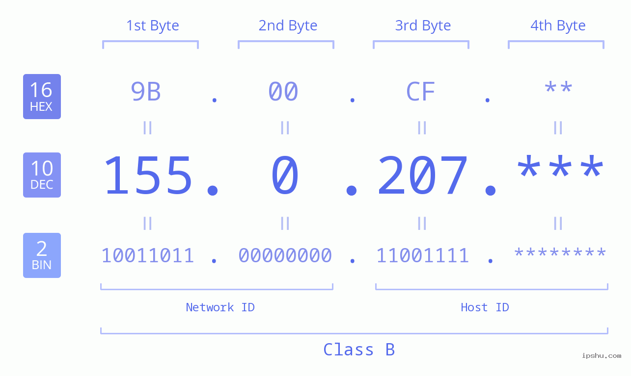 IPv4: 155.0.207 Network Class, Net ID, Host ID