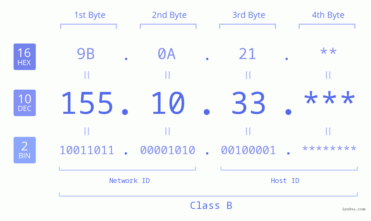 IP Address: 155.10.33 Data Structure Chart BIN DEC HEX IPv4: 155.10.33 Network Class, Net ID, Host ID
