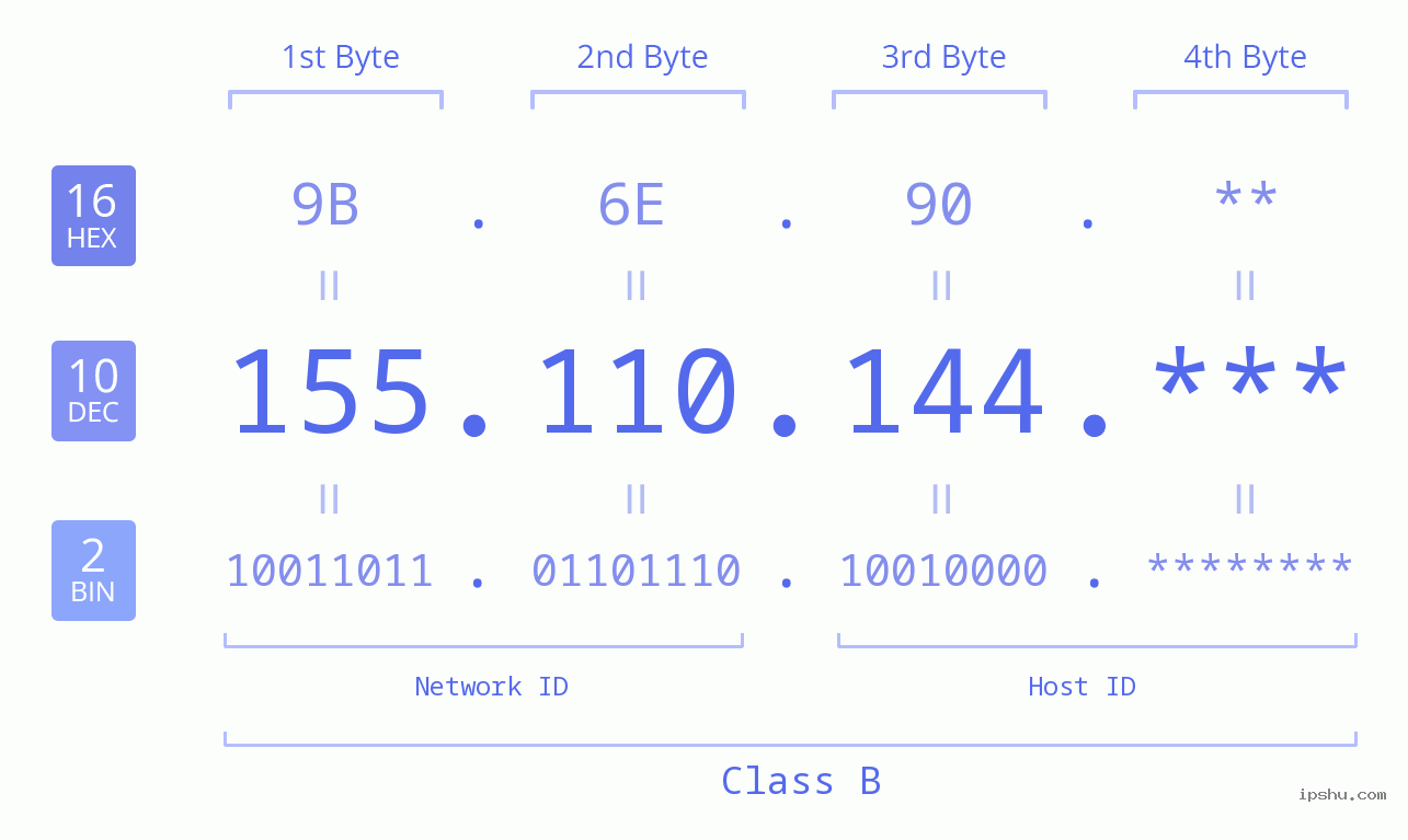 IP Address: 155.110.144 Data Structure Chart BIN DEC HEX IPv4: 155.110.144 Network Class, Net ID, Host ID